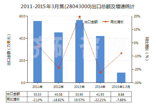 2011-2015年3月氮(28043000)出口總額及增速統(tǒng)計